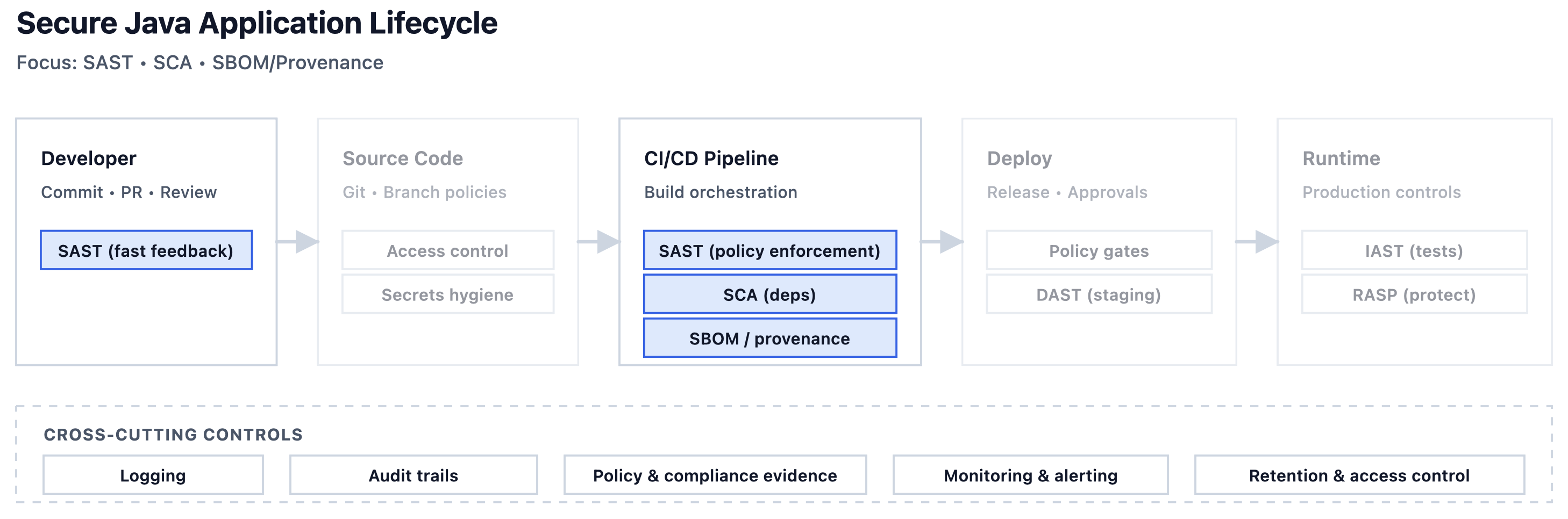 SAST in Java CI/CD pipelines